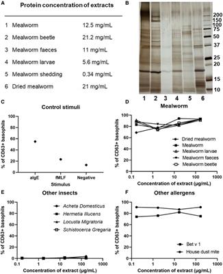 Alpha-amylase as the culprit in an occupational mealworm allergy case